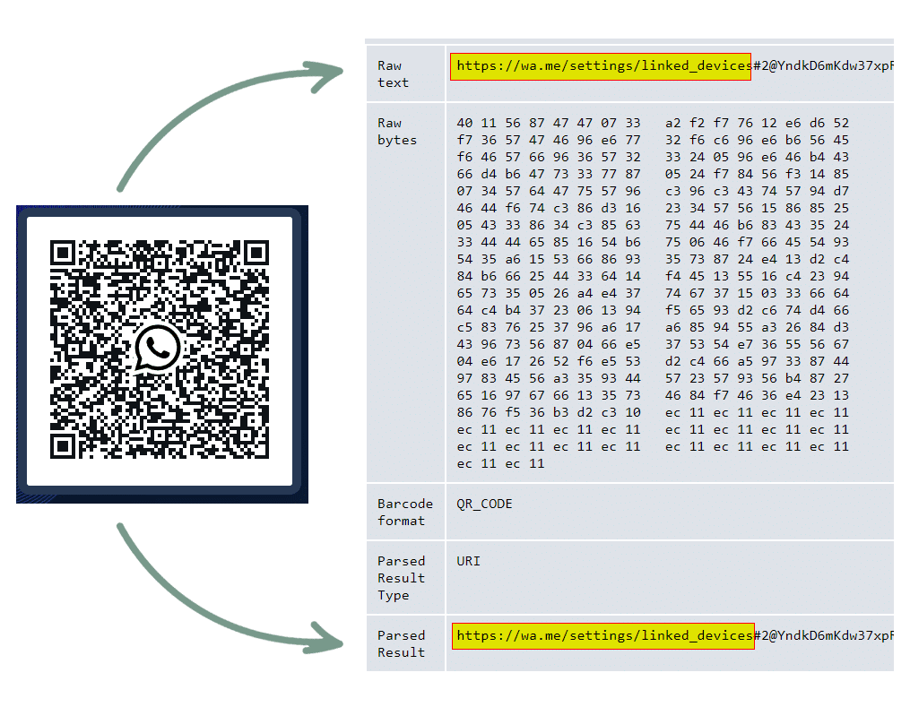 Der QR-Code enthält keinen Abstimmungsnachweis, sondern einen Verknüpfungsaufruf für WhatsApp. Wer ihn mit dem eigenen Konto scannt, startet keinen Voting-Prozess, sondern eine Kopplung im Bereich „Verknüpfte Geräte“. Dadurch kann das eigene WhatsApp-Konto mit einem weiteren Gerät verbunden werden.