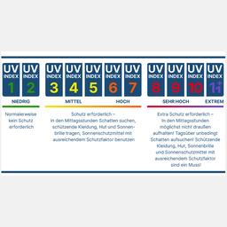 Ein UV-Index von 1 bis 11 wird grafisch dargestellt