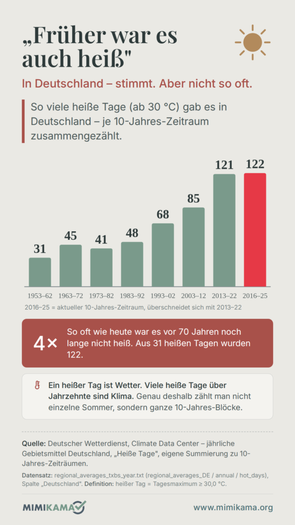 Früher war es auch heiß