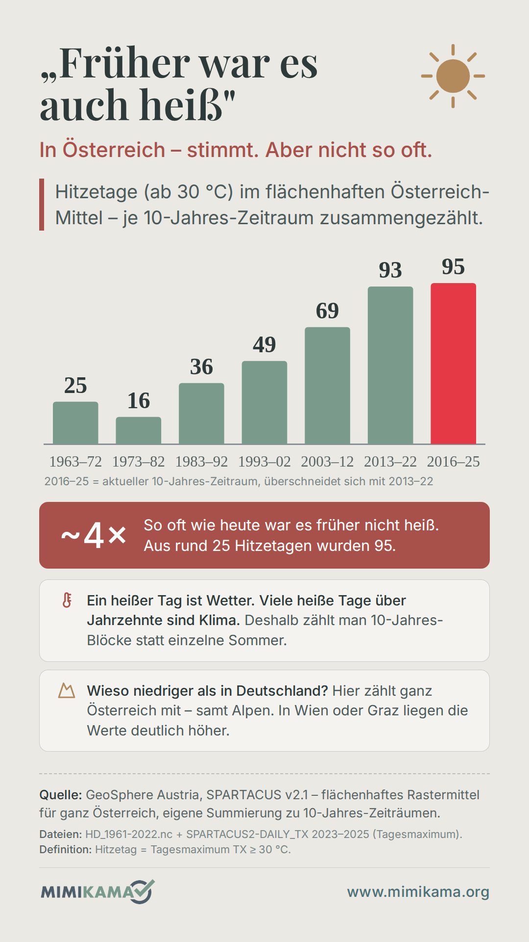 Balkengrafik zu Hitzetagen in Österreich. Die Zahl der Hitzetage stieg im 10-Jahres-Vergleich von 25 Tagen im Zeitraum 1963 bis 1972 auf 95 Tage im Zeitraum 2016 bis 2025. Hinweis: Die Werte zeigen den Durchschnitt für ganz Österreich, auch kühlere Alpenregionen werden mitgerechnet.