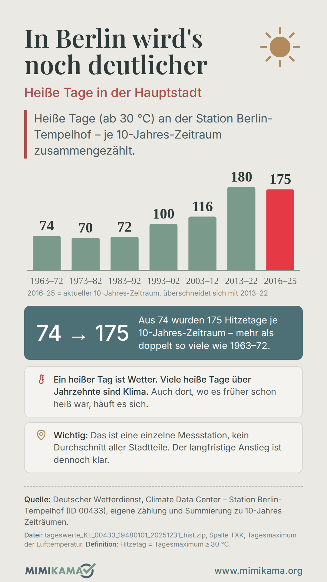 Balkengrafik zu Hitzetagen an der Wetterstation Berlin-Tempelhof. Die Zahl heißer Tage stieg im 10-Jahres-Vergleich von 74 Tagen im Zeitraum 1963 bis 1972 auf 175 Tage im Zeitraum 2016 bis 2025. Die Werte zeigen eine einzelne Wetterstation, nicht jeden Stadtteil.