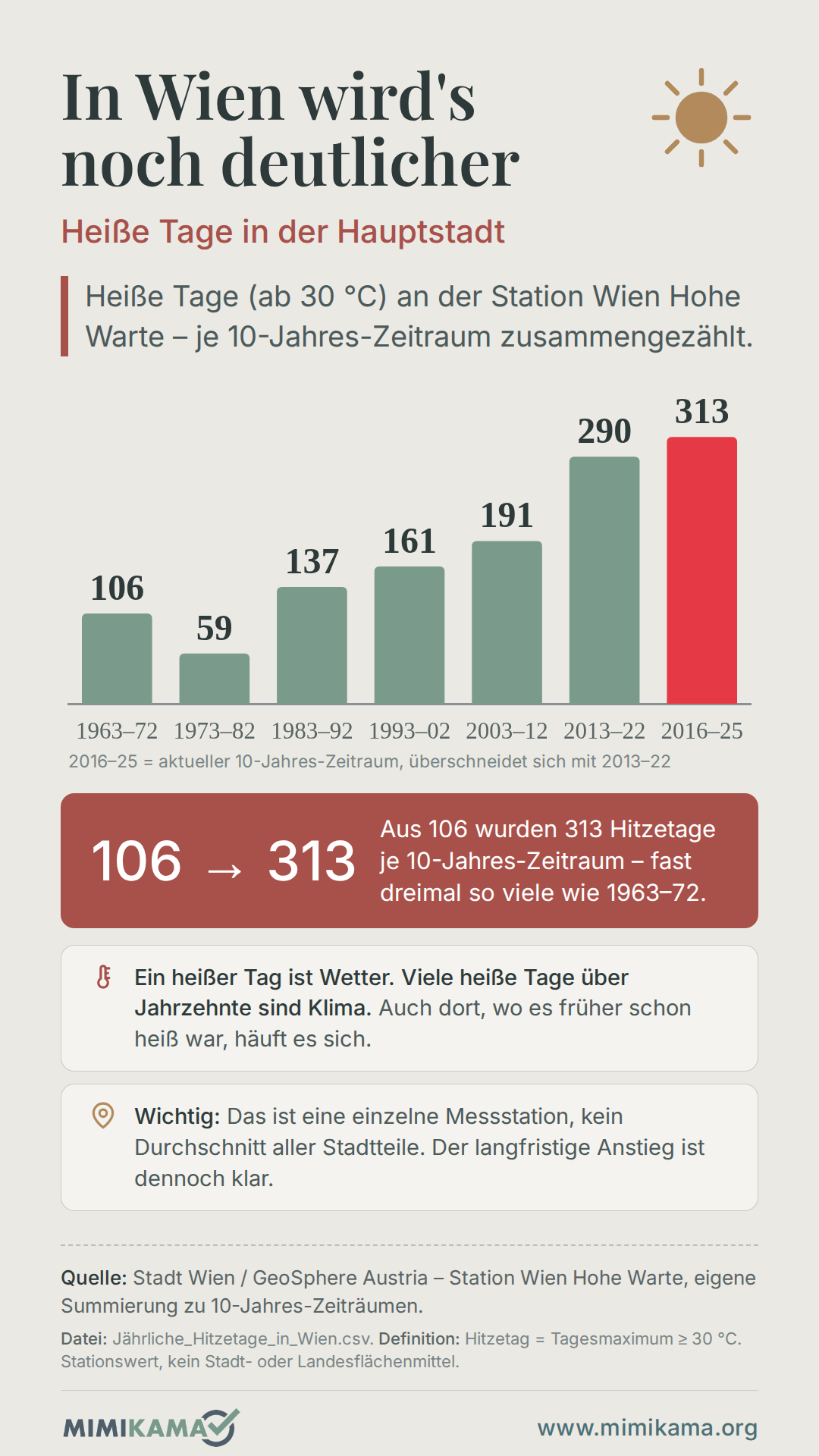 Balkengrafik zu Hitzetagen an der Wetterstation Wien Hohe Warte. Die Zahl heißer Tage stieg im 10-Jahres-Vergleich von 106 Tagen im Zeitraum 1963 bis 1972 auf 313 Tage im Zeitraum 2016 bis 2025. Die Werte zeigen eine einzelne Wetterstation, nicht jeden Stadtteil.