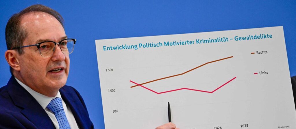 Politisch motivierte Straftaten erreichen Höchststand