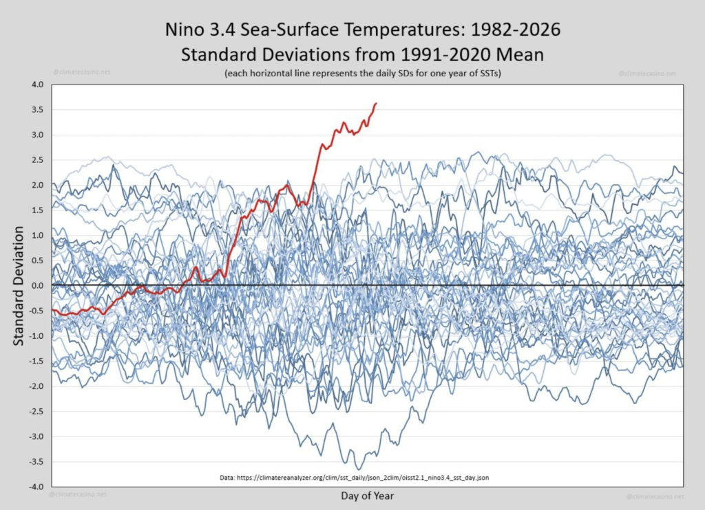 Klimakurve zeigt alarmierende Wassertemperaturen im Pazifik