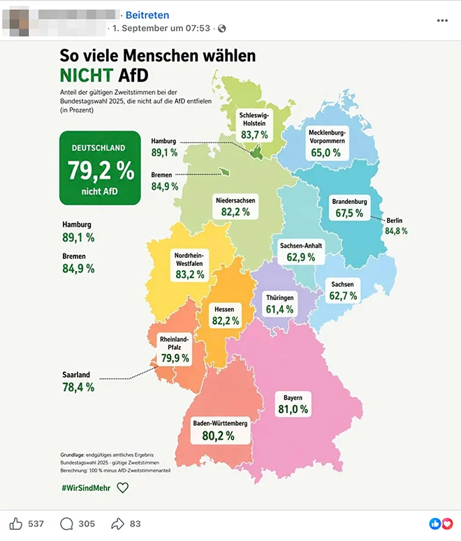 So viele Menschen wählen NICHT AfD - Anteil der gültigen Zweitstimmen bei der Bundestagswahl 2025, die nicht auf die AfD entfielen - in Prozent: 79,2 % | Screenshot Facebook-Beitrag