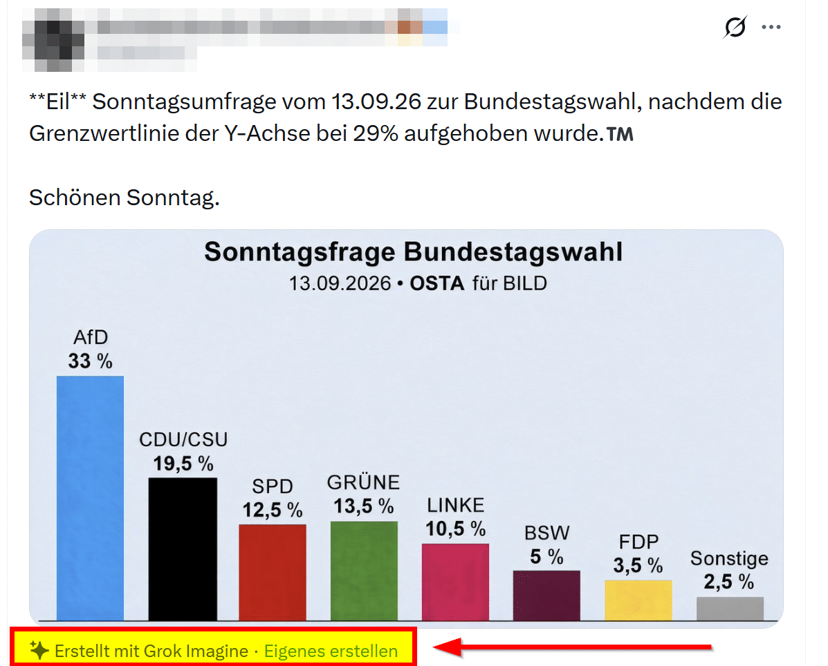 Älterer X-Beitrag mit derselben Balkengrafik. Unter dem Bild ist der Hinweis „Erstellt mit Grok Imagine“ rot umrahmt und mit einem Pfeil markiert.