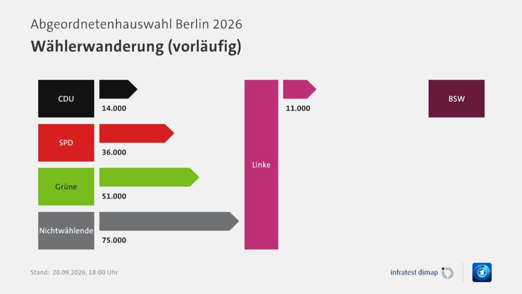 Wählerwanderung in Berlin – wer holte Stimmen von wem?