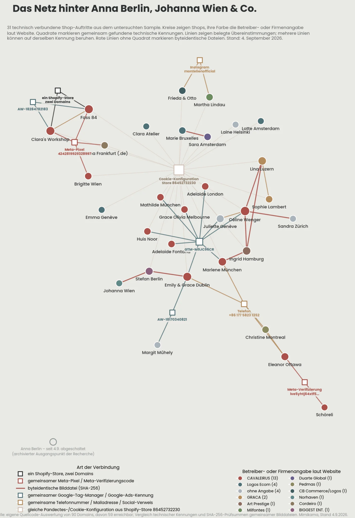 Netzgrafik: 31 Shop-Auftritte als farbige Kreise (Farbe = Betreiber-/Firmenangabe laut Website), verbunden über Quadrate für gemeinsame Kennungen – Cookie-Konfiguration aus Store 86452732230, Google-Tag-Manager GTM-M9JC96CR, Meta-Pixel, Telefonnummer, Instagram – sowie rote Linien für byteidentische Bilddateien. Anna Berlin ist ausgegraut als abgeschaltet markiert.