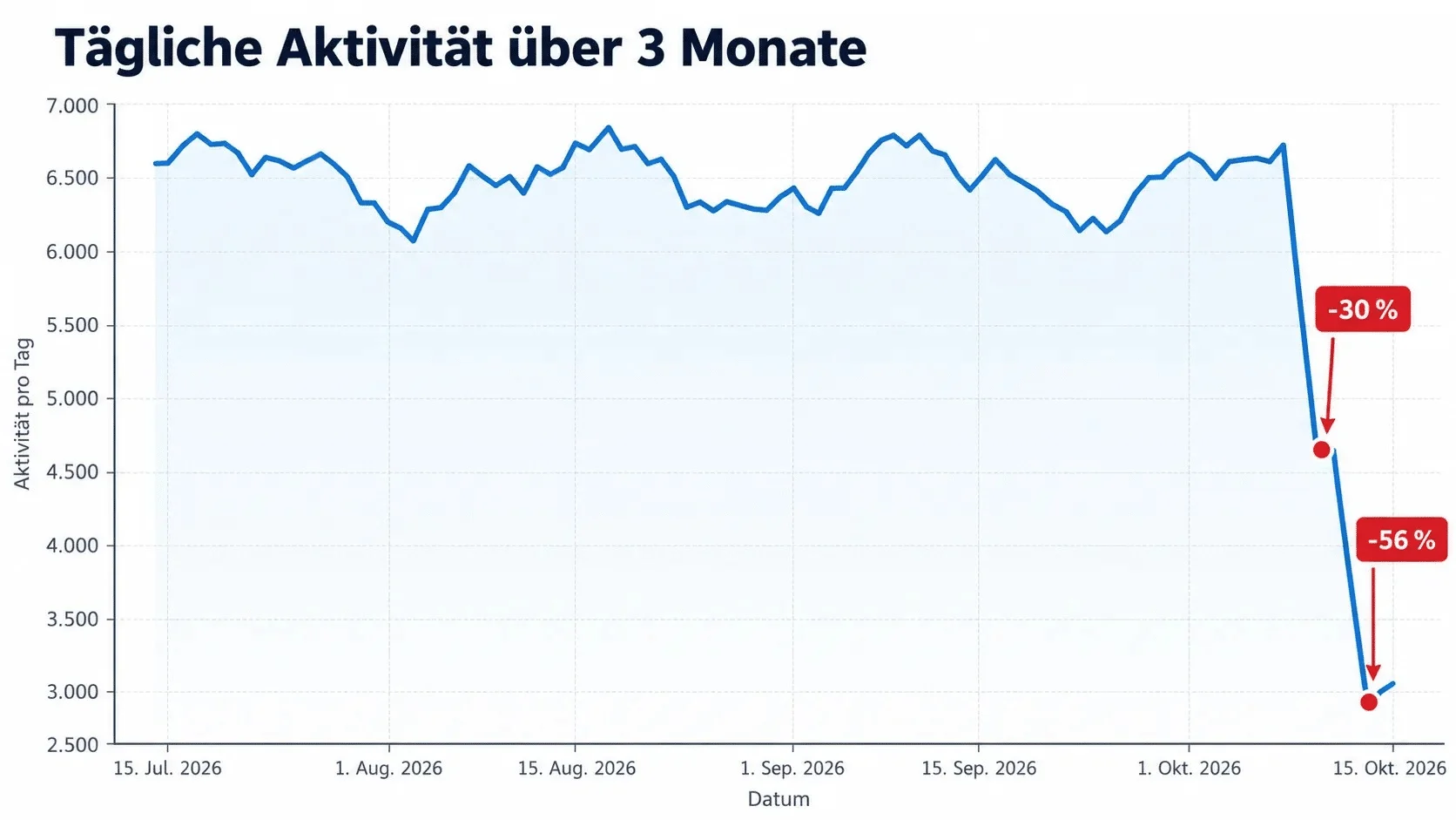 Virale Grafik mit dem Titel Tägliche Aktivität über 3 Monate und roten Markierungen minus 30 und minus 56 Prozent, ohne Datenquellenangabe