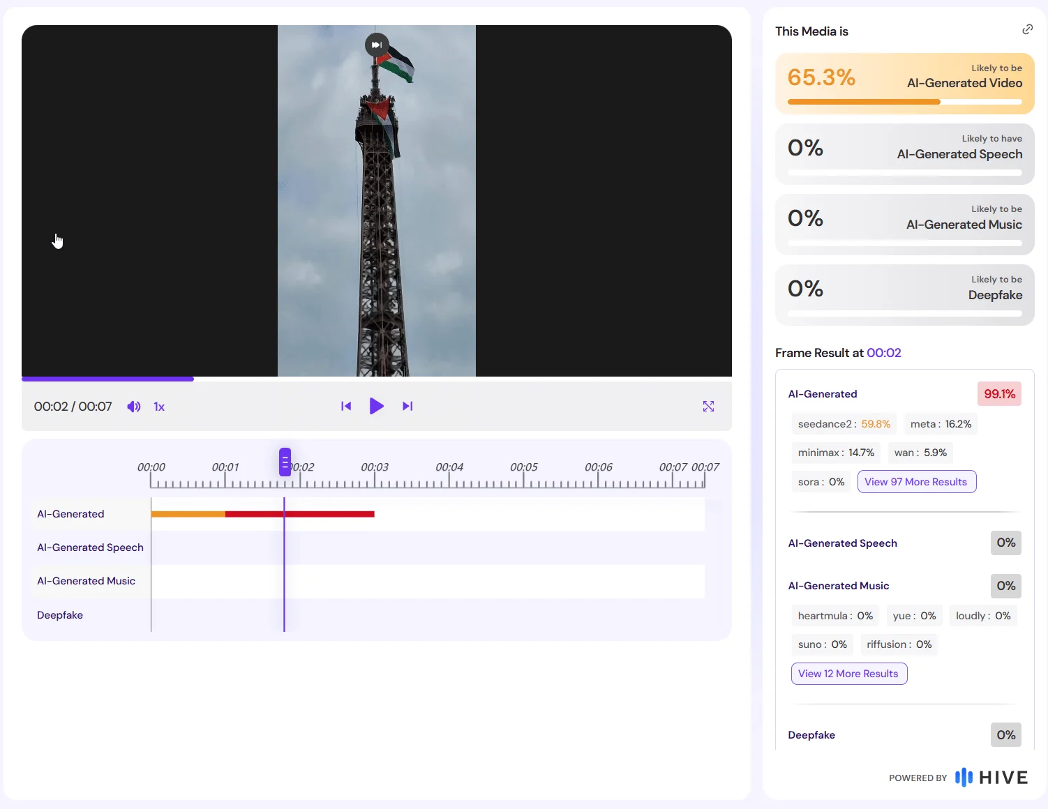 Hive-Auswertung mit 65,3 Prozent Gesamtbewertung für KI-generiertes Video und 99,1 Prozent beim Einzelbild bei 00:02