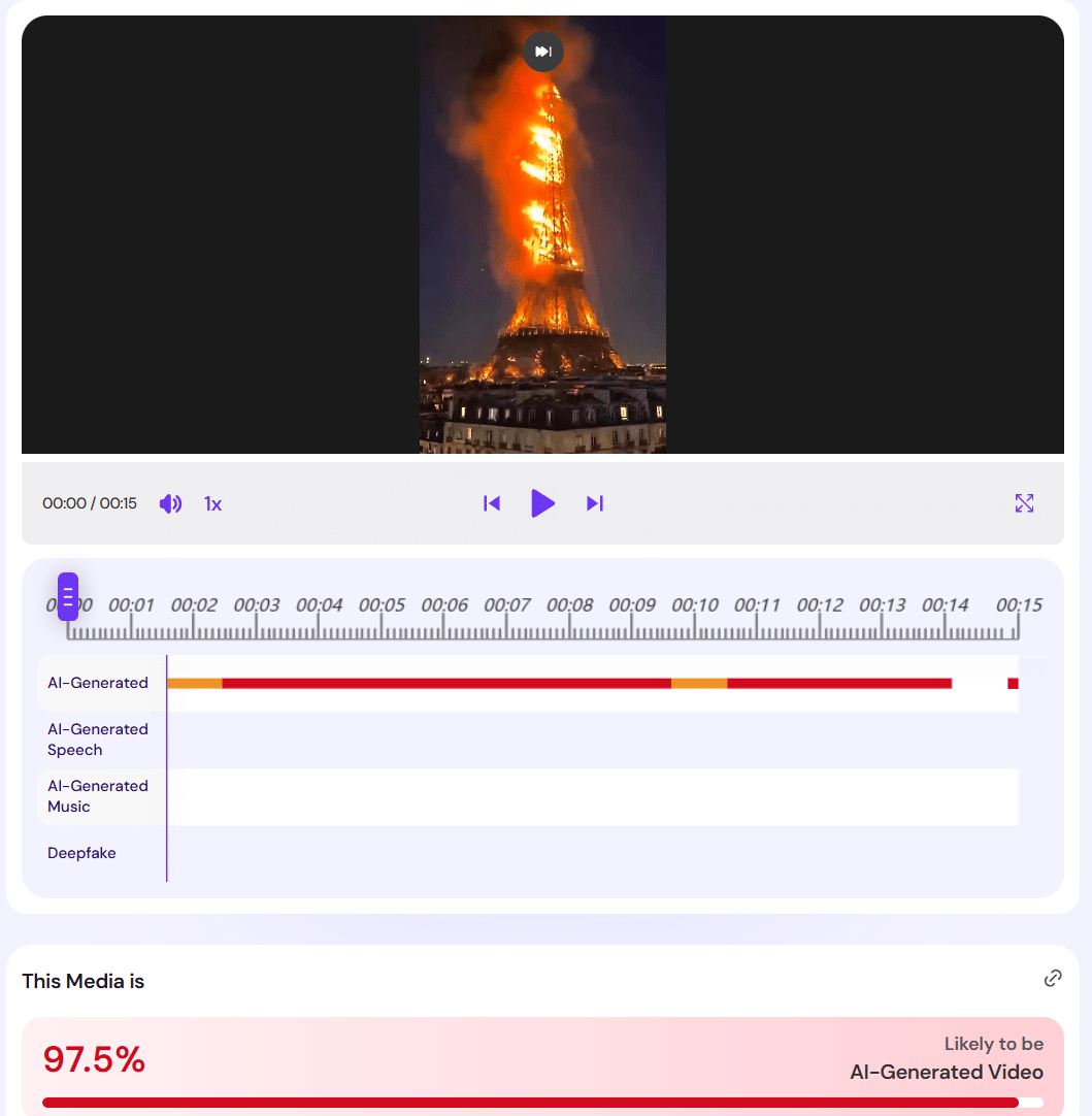 Screenshot unserer Videoanalyse mit der Anzeige 97,5 Prozent und der Einstufung wahrscheinlich KI-generiertes Video.
