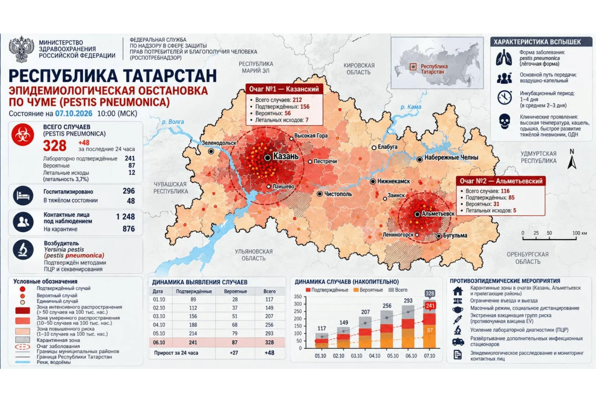 Verbreitete russischsprachige Grafik mit angeblichen Pestfallzahlen für Tatarstan
