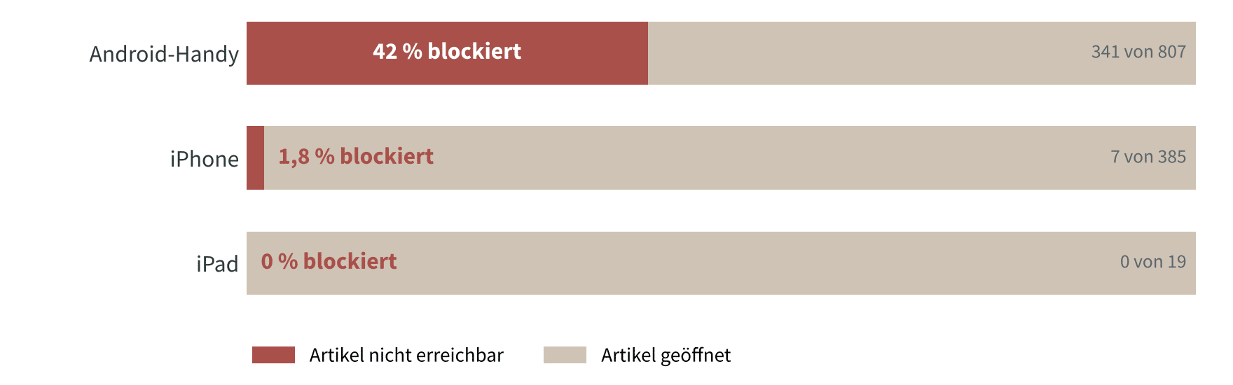 Balkendiagramm: Nach der Warnung blockiert – Android-Handy 42 %, iPhone 1,8 %, iPad 0 %