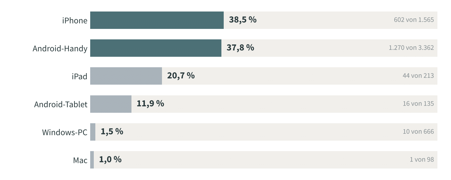 Balkendiagramm: Anteil der Rückmeldungen mit Betrugswarnung nach Gerät – iPhone 38,5 %, Android-Handy 37,8 %, iPad 20,7 %, Android-Tablet 11,9 %, Windows-PC 1,5 %, Mac 1,0 %