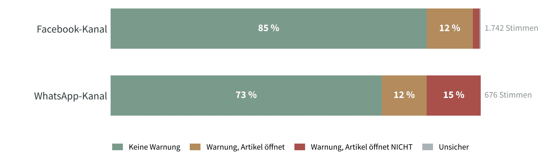 Gestapeltes Balkendiagramm der Kanal-Umfragen: Facebook-Kanal 85 % keine Warnung, 12 % Warnung mit Zugriff; WhatsApp-Kanal 73 % keine Warnung, 12 % Warnung mit Zugriff, 15 % Warnung ohne Zugriff