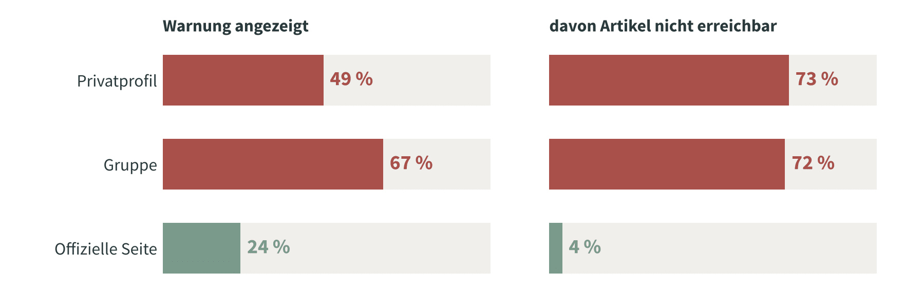 Balkendiagramm Android-Handy mit Facebook-App: Warnung angezeigt im Privatprofil 49 %, in der Gruppe 67 %, auf der offiziellen Seite 24 %; davon Artikel nicht erreichbar 73 %, 72 % und 4 %