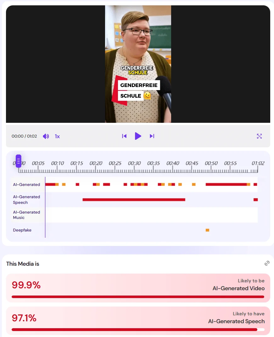 Ergebnis eines KI-Prüfprogramms: 99,9 Prozent wahrscheinlich KI-Video, 97,1 Prozent wahrscheinlich KI-Stimmen. Darüber eine Zeitleiste mit markierten Stellen im Video.
